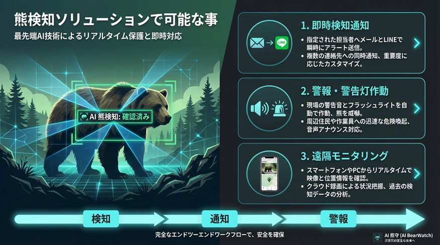 クマ対策　クマ検知システム